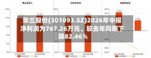 华兰股份(301093.SZ)2026年中报净利润为767.26万元	、较去年同期下降82.46%-第2张图片