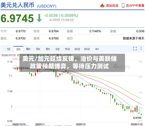 美元/加元延续反弹，油价与美联储政策预期博弈，等待压力测试