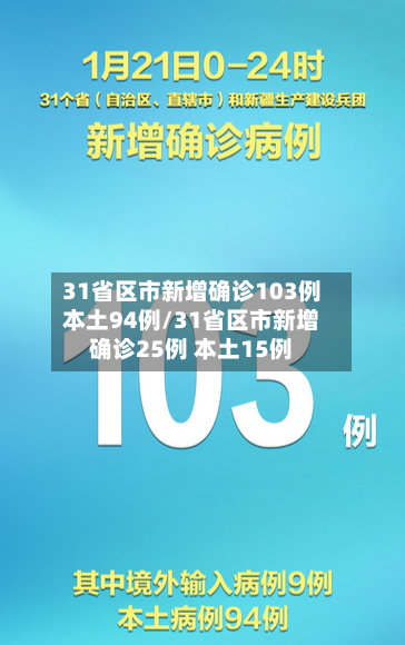 31省区市新增确诊103例本土94例/31省区市新增确诊25例 本土15例
