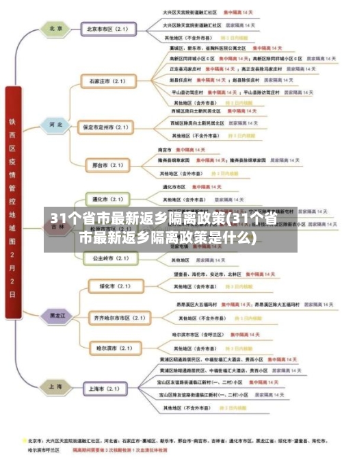 31个省市最新返乡隔离政策(31个省市最新返乡隔离政策是什么)
