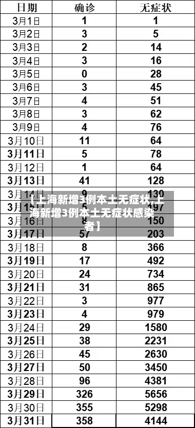 【上海新增3例本土无症状,上海新增3例本土无症状感染者】-第2张图片
