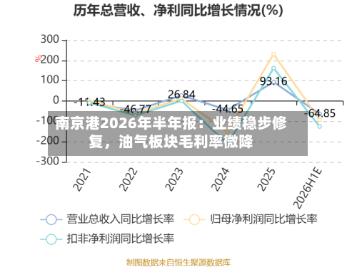 南京港2026年半年报：业绩稳步修复，油气板块毛利率微降-第3张图片