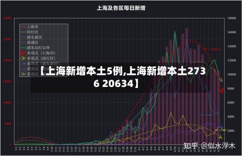 【上海新增本土5例,上海新增本土2736 20634】-第2张图片