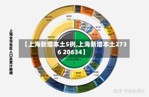 【上海新增本土5例,上海新增本土2736 20634】