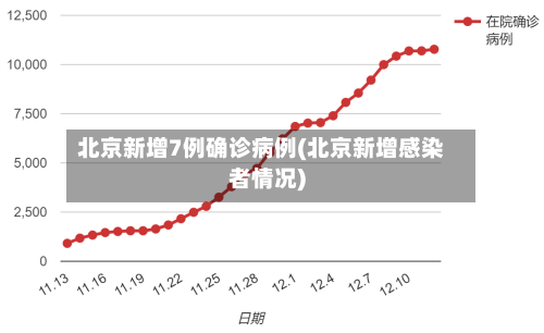 北京新增7例确诊病例(北京新增感染者情况)-第2张图片