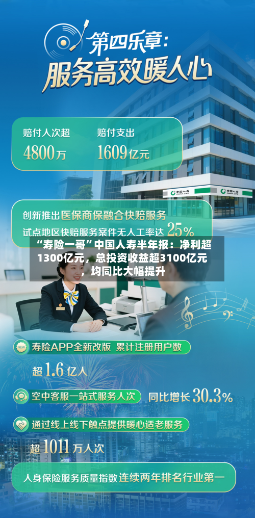 “寿险一哥	”中国人寿半年报：净利超1300亿元	，总投资收益超3100亿元，均同比大幅提升-第2张图片