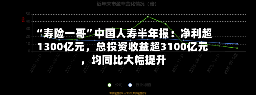“寿险一哥”中国人寿半年报：净利超1300亿元，总投资收益超3100亿元，均同比大幅提升-第3张图片