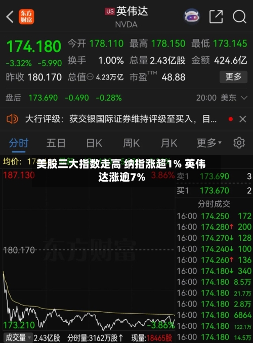 美股三大指数走高 纳指涨超1% 英伟达涨逾7%-第3张图片