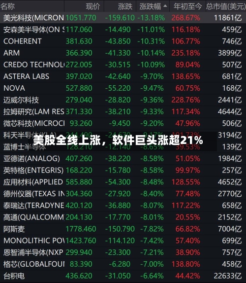 美股全线上涨	，软件巨头涨超21%-第3张图片
