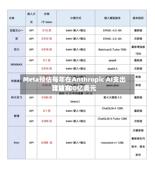 Meta预估每年在Anthropic AI支出比较高可达100亿美元-第2张图片