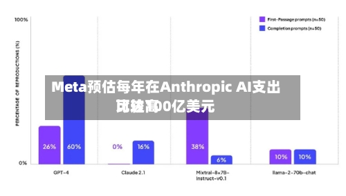 Meta预估每年在Anthropic AI支出比较高可达100亿美元-第3张图片