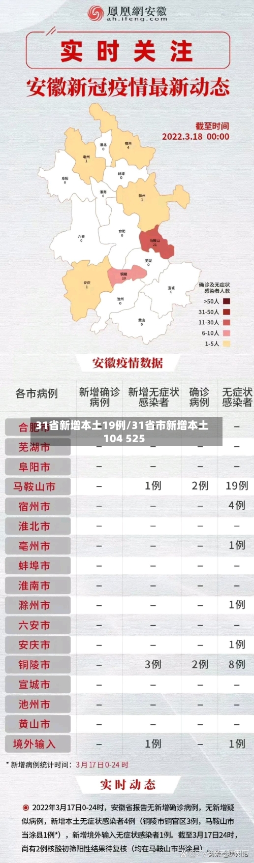 31省新增本土19例/31省市新增本土104 525-第3张图片