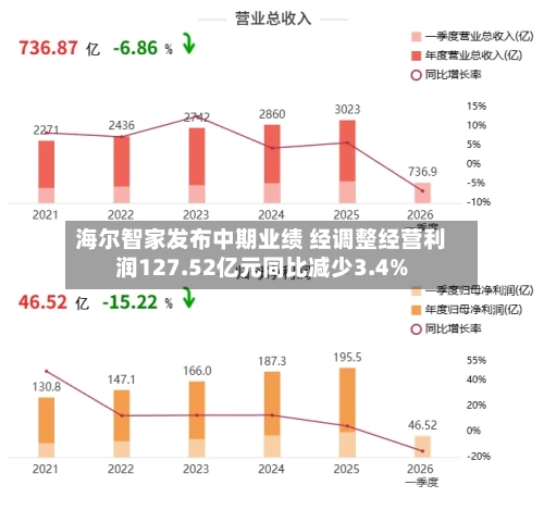 海尔智家发布中期业绩 经调整经营利润127.52亿元同比减少3.4%-第2张图片