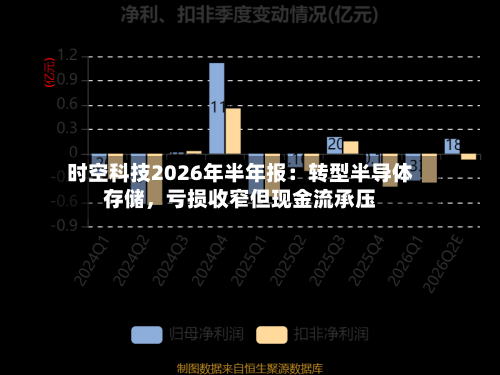 时空科技2026年半年报：转型半导体存储，亏损收窄但现金流承压
