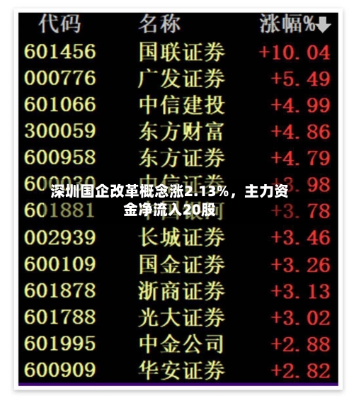 深圳国企改革概念涨2.13%	，主力资金净流入20股-第2张图片