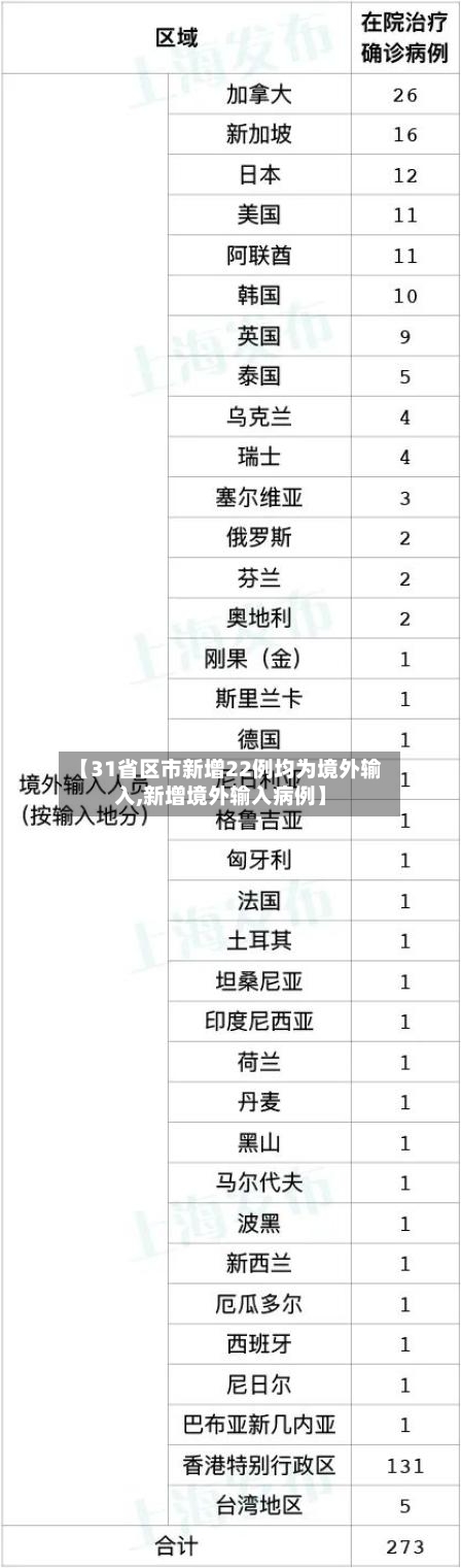 【31省区市新增22例均为境外输入,新增境外输入病例】