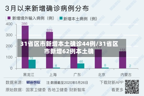 31省区市新增本土确诊44例/31省区市新增62例本土确-第3张图片