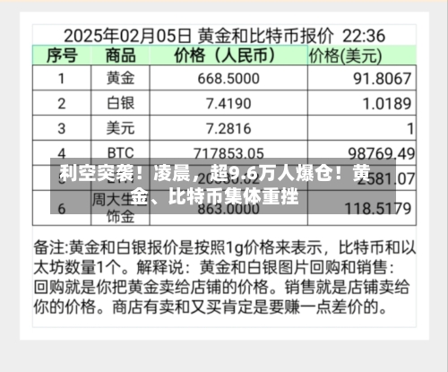 利空突袭！凌晨，超9.6万人爆仓！黄金	、比特币集体重挫-第2张图片