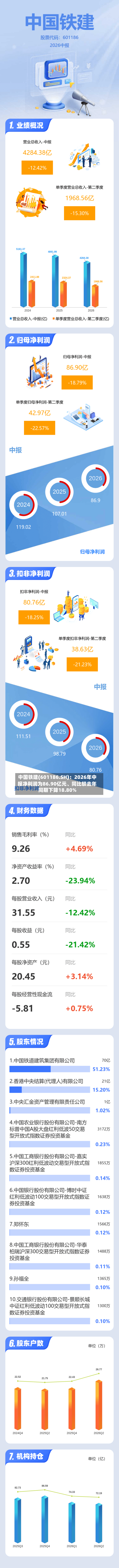 中国铁建(601186.SH)：2026年中报净利润为86.90亿元、同比较去年同期下降18.80%-第3张图片