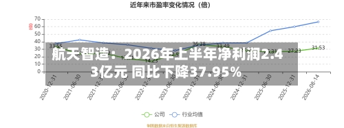 航天智造:2026年上半年净利润2.43亿元 同比下降37.95%-第2张图片