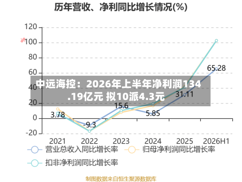 中远海控:2026年上半年净利润134.19亿元 拟10派4.3元-第2张图片