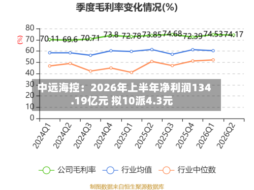 中远海控：2026年上半年净利润134.19亿元 拟10派4.3元