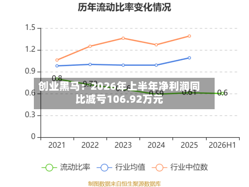 创业黑马:2026年上半年净利润同比减亏106.92万元-第3张图片