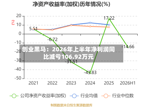 创业黑马：2026年上半年净利润同比减亏106.92万元