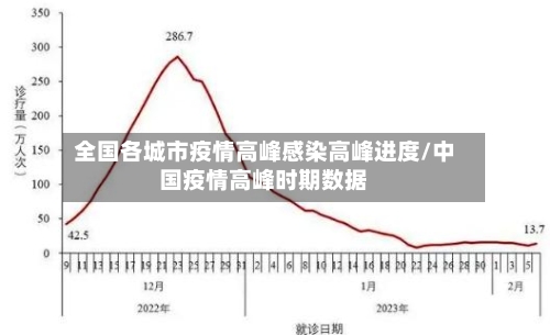 全国各城市疫情高峰感染高峰进度/中国疫情高峰时期数据