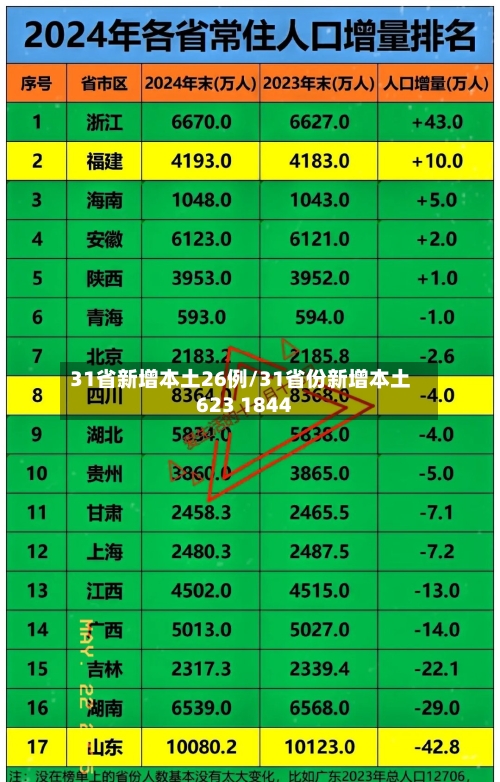31省新增本土26例/31省份新增本土623 1844
