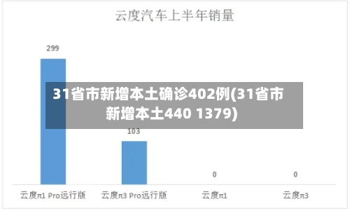 31省市新增本土确诊402例(31省市新增本土440 1379)