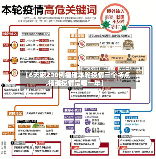 【6天破200例福建本轮疫情三个特点,福建疫情是哪一年】