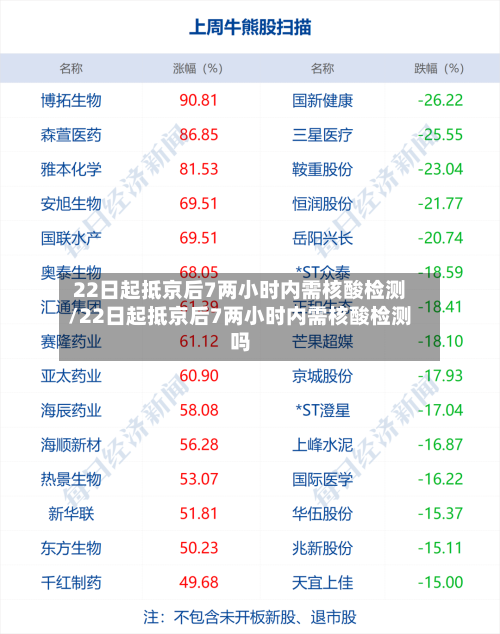 22日起抵京后7两小时内需核酸检测/22日起抵京后7两小时内需核酸检测吗