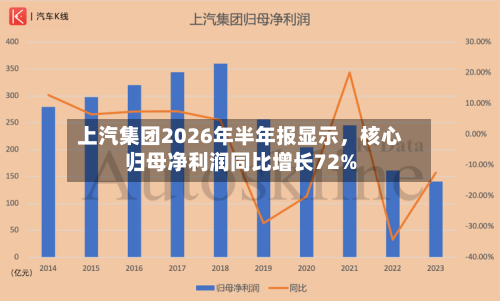 上汽集团2026年半年报显示，核心归母净利润同比增长72%-第2张图片