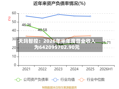 天玛智控：2026年半年度营业收入为642095702.90元