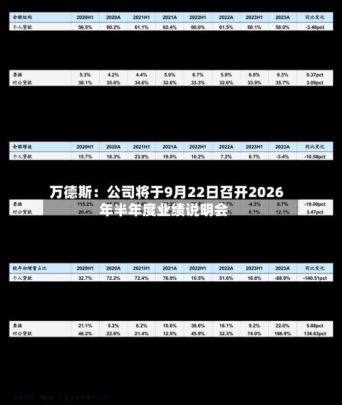 万德斯：公司将于9月22日召开2026年半年度业绩说明会