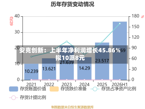安克创新：上半年净利润增长45.86% 拟10派8元