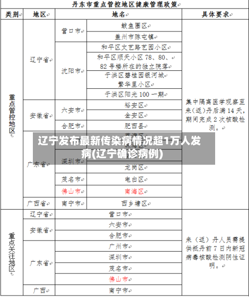辽宁发布最新传染病情况超1万人发病(辽宁确诊病例)