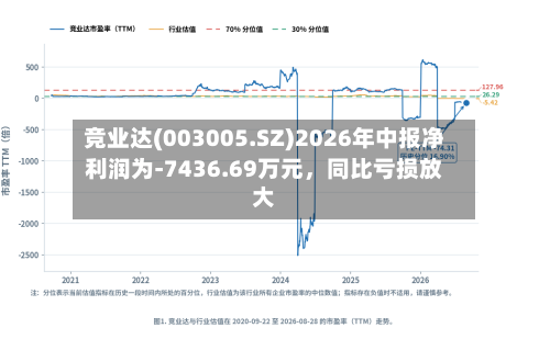 竞业达(003005.SZ)2026年中报净利润为-7436.69万元，同比亏损放大-第3张图片