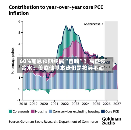 60%加息预期纯属“自嗨	”？高盛泼冷水：美联储基本盘仍是按兵不动-第2张图片