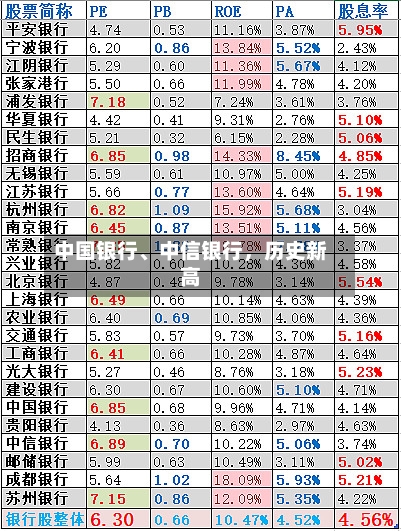 中国银行、中信银行	，历史新高-第2张图片