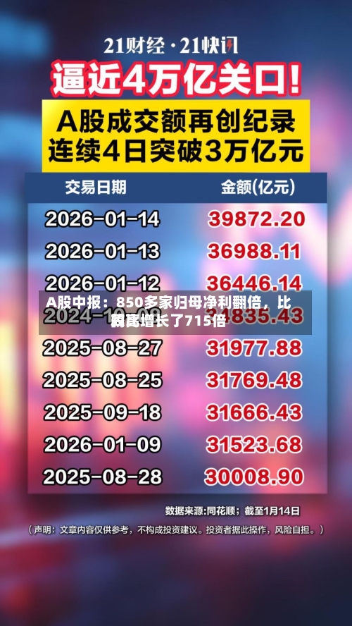 A股中报：850多家归母净利翻倍	，比较高同比增长了715倍-第2张图片
