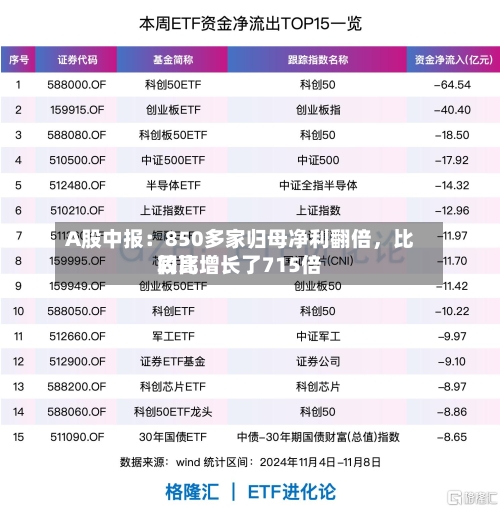 A股中报：850多家归母净利翻倍，比较高同比增长了715倍