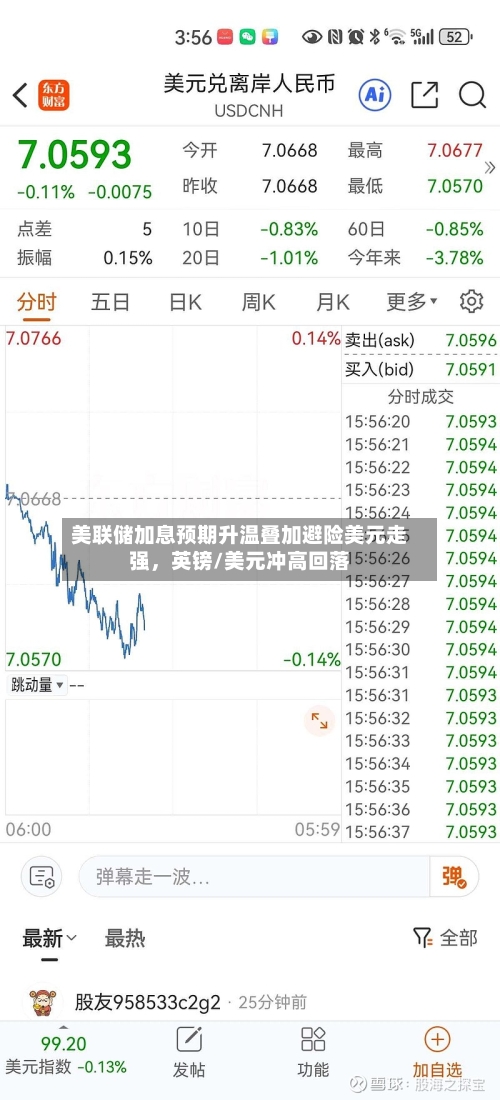 美联储加息预期升温叠加避险美元走强，英镑/美元冲高回落-第3张图片