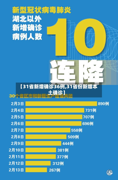 【31省新增确诊36例,31省份新增本土确诊】-第3张图片