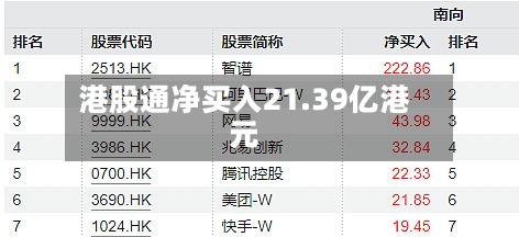港股通净买入21.39亿港元