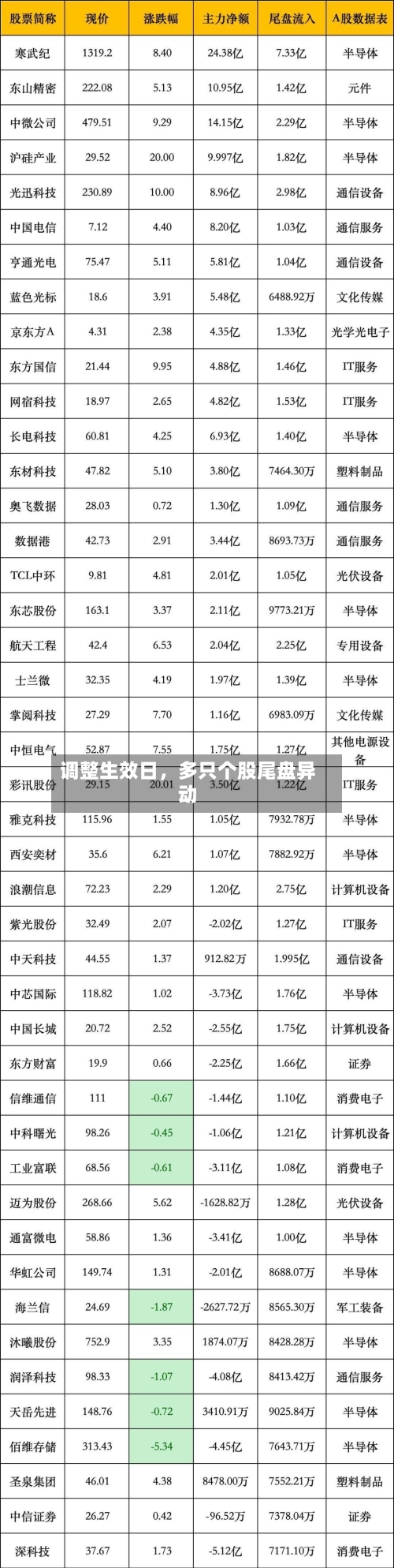 调整生效日，多只个股尾盘异动-第2张图片