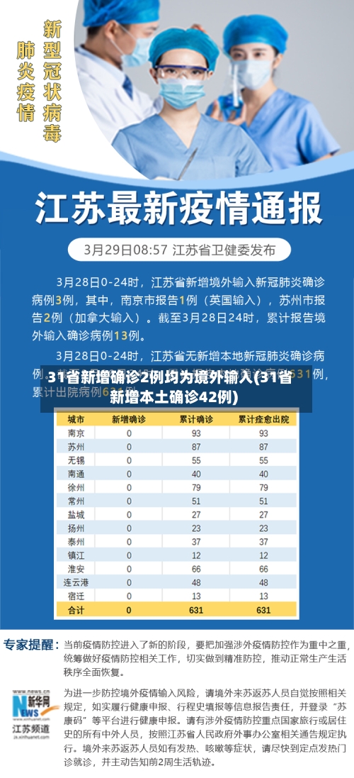 31省新增确诊2例均为境外输入(31省新增本土确诊42例)-第3张图片