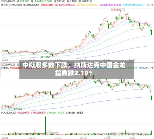 中概股多数下跌	，纳斯达克中国金龙指数跌2.19%-第2张图片