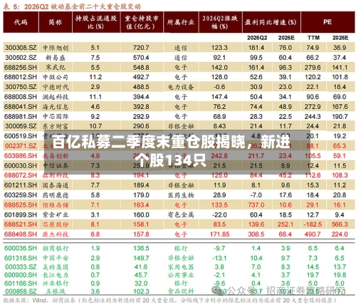 百亿私募二季度末重仓股揭晓，新进个股134只-第3张图片